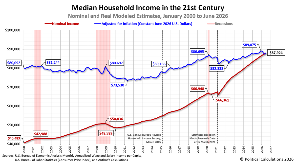 Median Household Income in the 21st Century: Nominal and Real Modeled Estimates, January 2000 to June 2026 Median Household Income in the 21st Century: Nominal and Real Modeled Estimates, January 2000 to June 2026