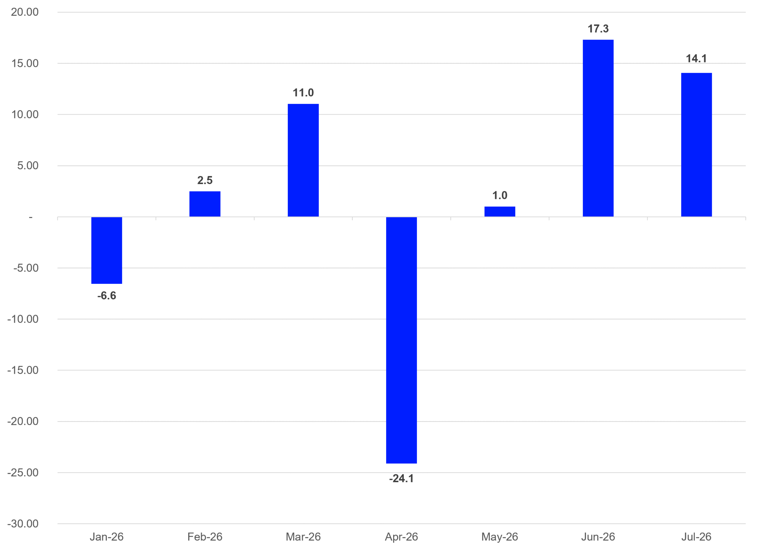 Global monthly fund flows in leveraged ETFs.
Source: LSEG Lipper