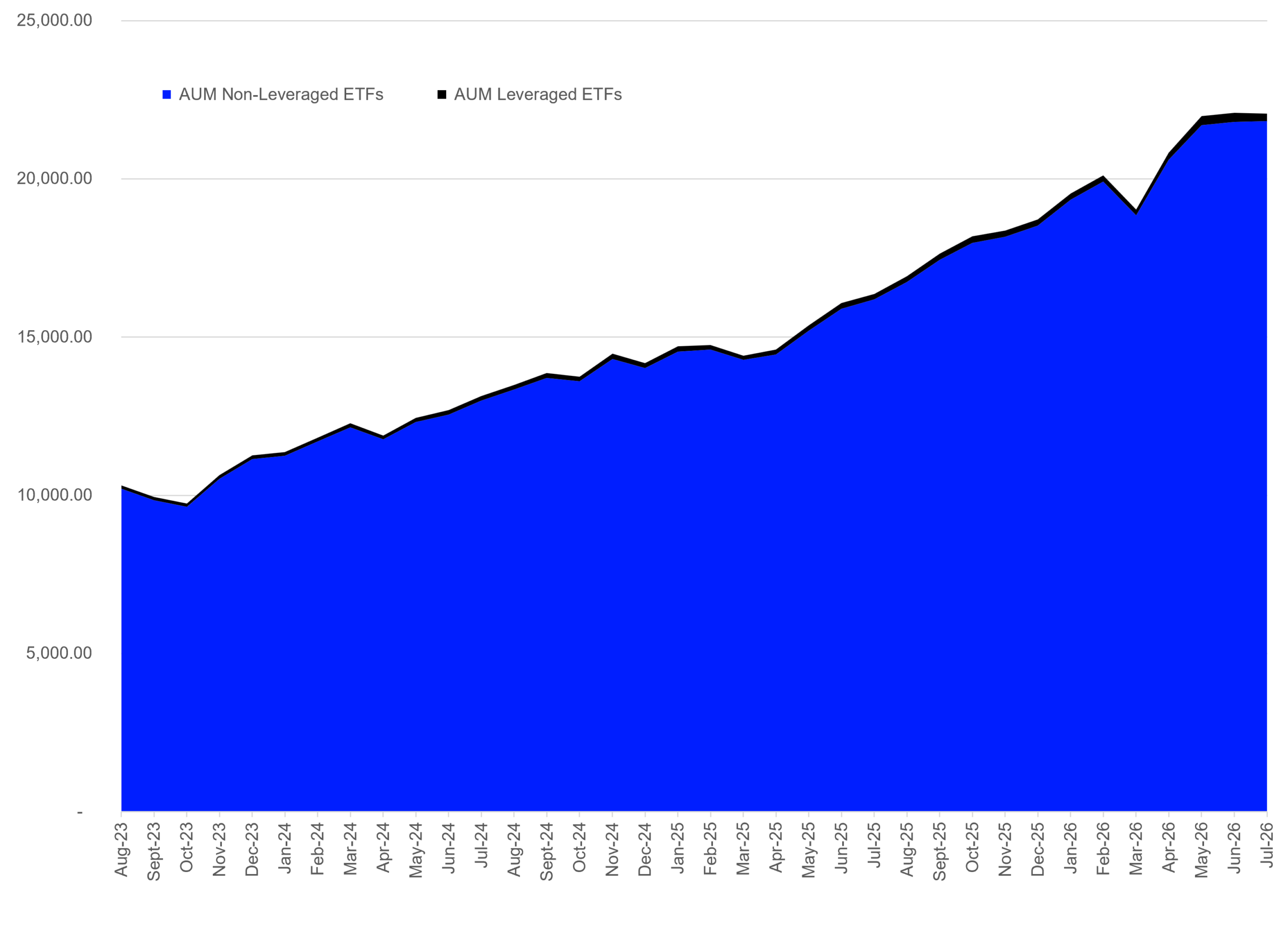 Global assets under management in leveraged ETFs.
Source: LSEG Lipper