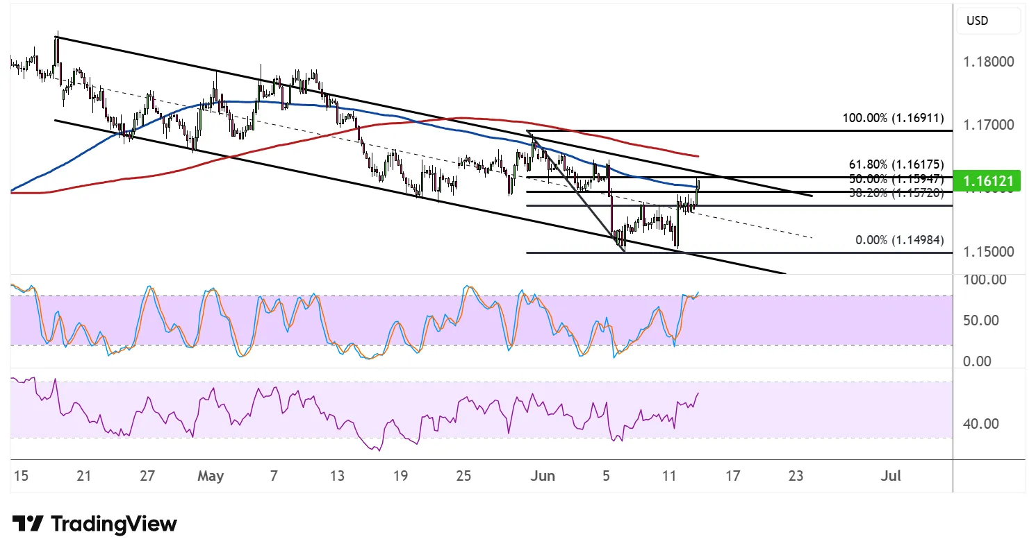EURUSD Descending Channel Correction Levels