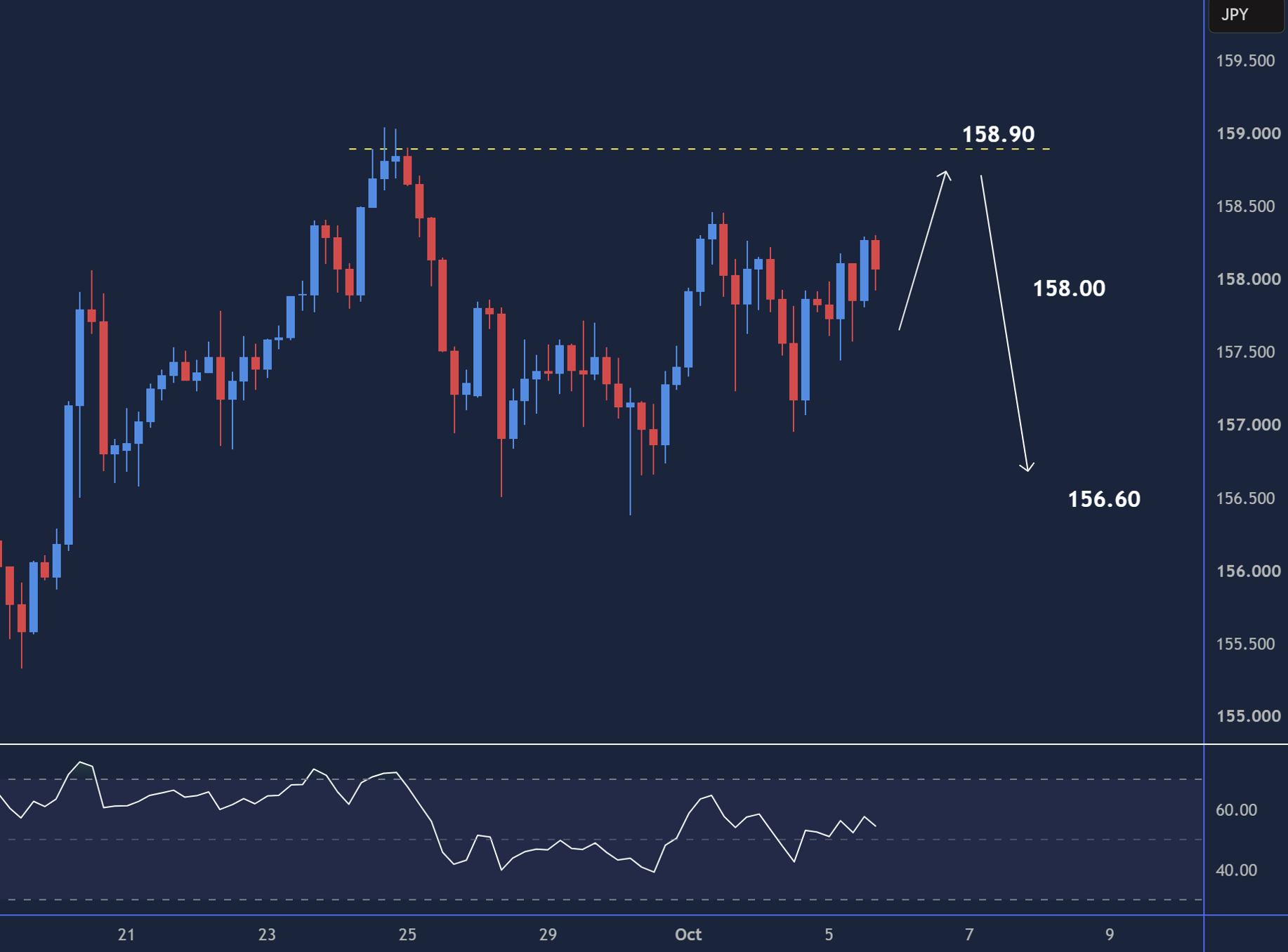 USDJPY intraday chart displaying price trends and key support and resistance levels.