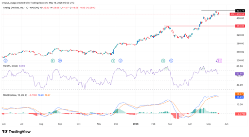 analog devices stock