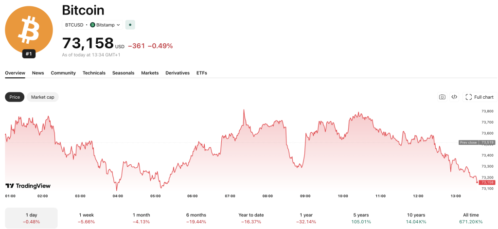 The Bitcoin price is hanging in the balance with over $7.5Bn worth of BTC and ETH options expiring at the end of the month