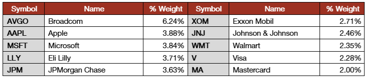 Top 10 VIG Holdings