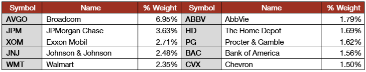 Top 10 VYM Holdings