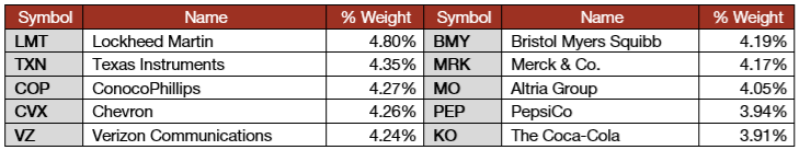 Top 10 SCHD Holdings 
