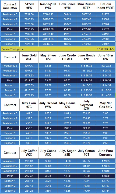 Cannon Trading daily levels table 1 — equity, energy, bonds, metals, grains, and softs futures