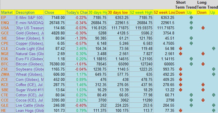 Cannon Trading daily levels table 2 — FX, index, crypto, and grains futures