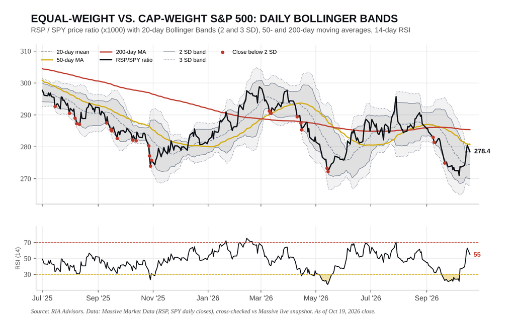 Equal weight vs market cap weight stock indices