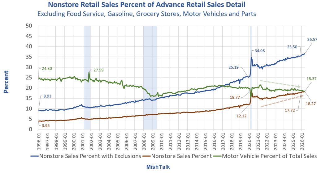 Charts Show The Diminishing Importance Of Motor Vehicle Sales On The Economy