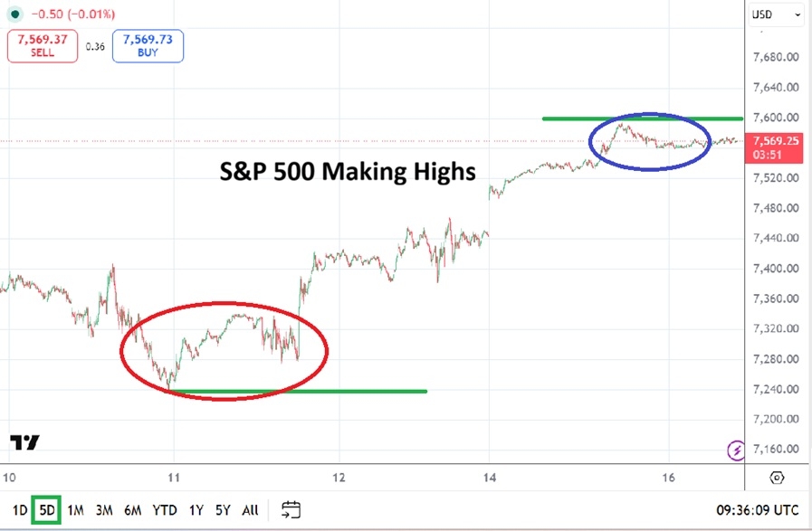 S&P 500 Analysis: Last Thursday’s Lows Forgotten As Higher Ground Hit