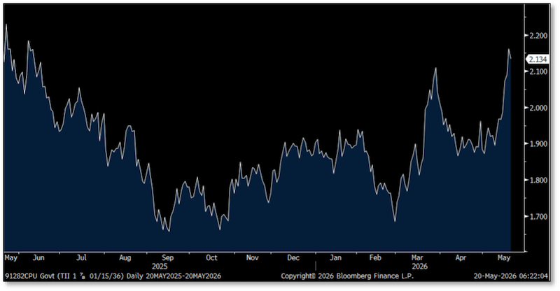 REAL 10-Year Treasury Yield