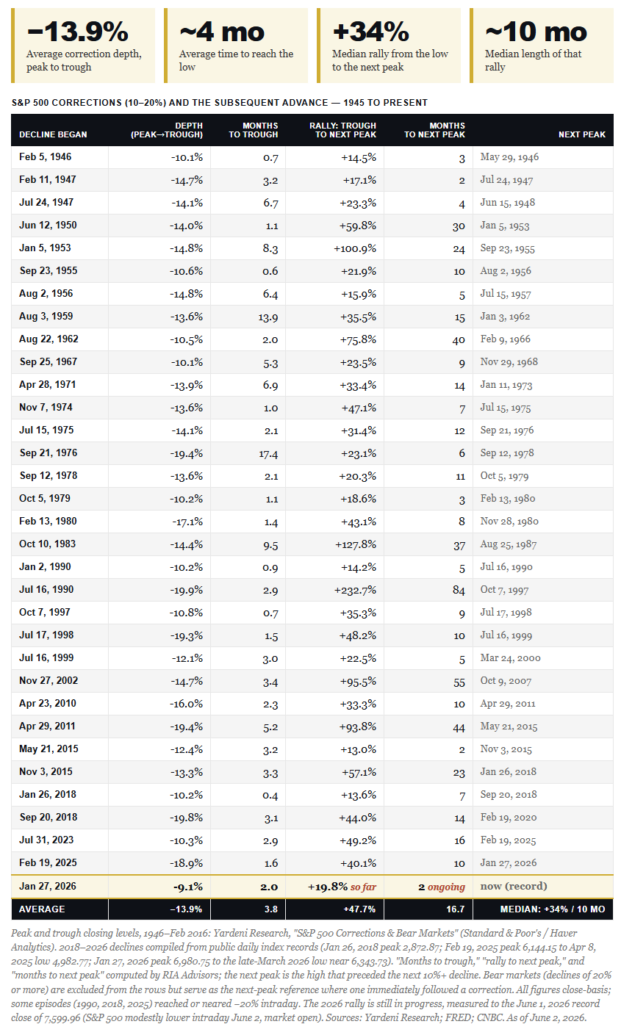 Market correction table
