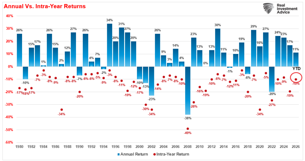 Intra-year corrections vs annual market returns