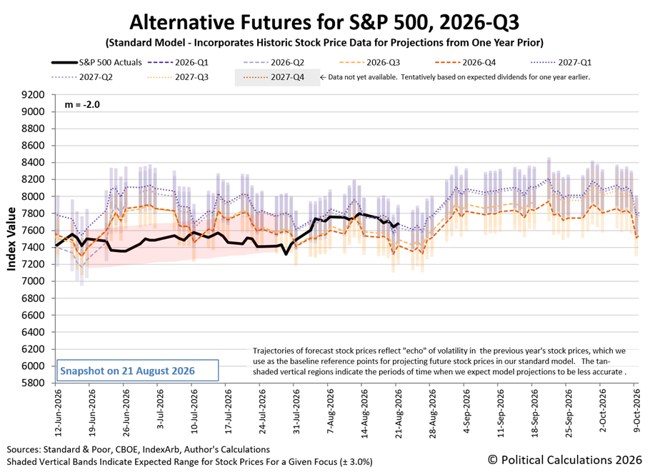 Alternative Futures - S&P 500 - 2026Q3 - Standard Model (m=-2.0 from 28 Apr 2025) - Snapshot on 21 Aug 2026 Alternative Futures - S&P 500 - 2026Q3 - Standard Model (m=-2.0 from 28 Apr 2025) - Snapshot on 21 Aug 2026