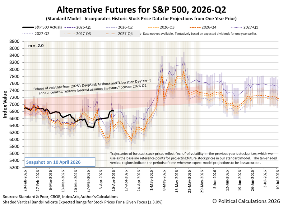 Alternative Futures - S&P 500 - 2026Q1 - Standard Model (m=-2.0 from 28 Apr 2025) - Snapshot on 10 Apr 2026