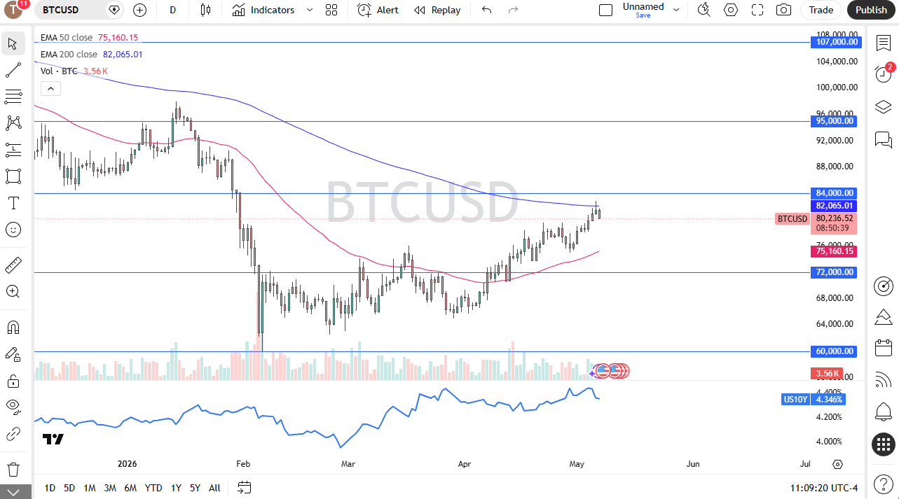 BTC/USD Forecast 08/05: Bitcoin Pulls Back (Chart)