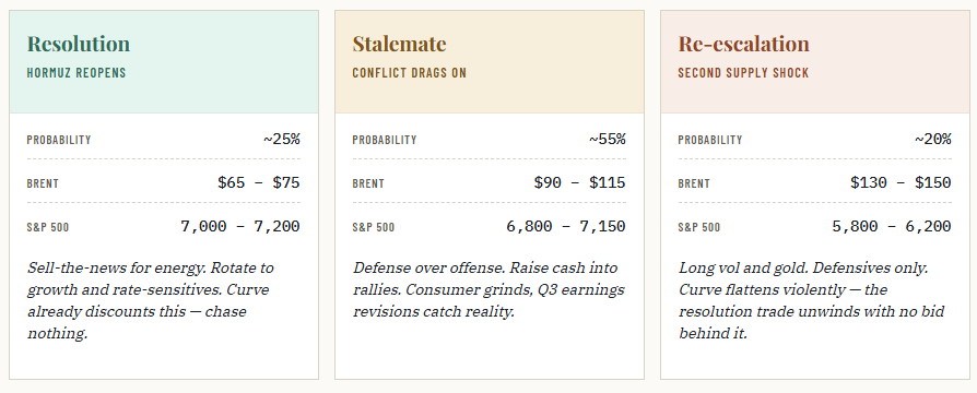 Oil vs Markets Scenarios