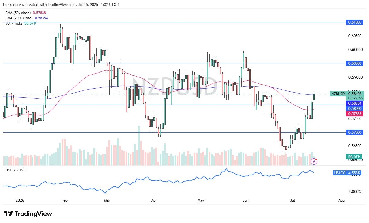 NZD/USD Forecast 16/07: Threatens the 200 Day EMA (Video) NZD/USD Forecast 16/07: Threatens the 200 Day EMA (Video)