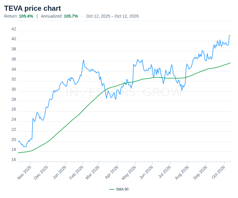Teva Pharmaceutical Industries (TEVA) price chart in U.S. dollars for the displayed October 12, 2025–October 12, 2026 window, with a green SMA 90 overlay.