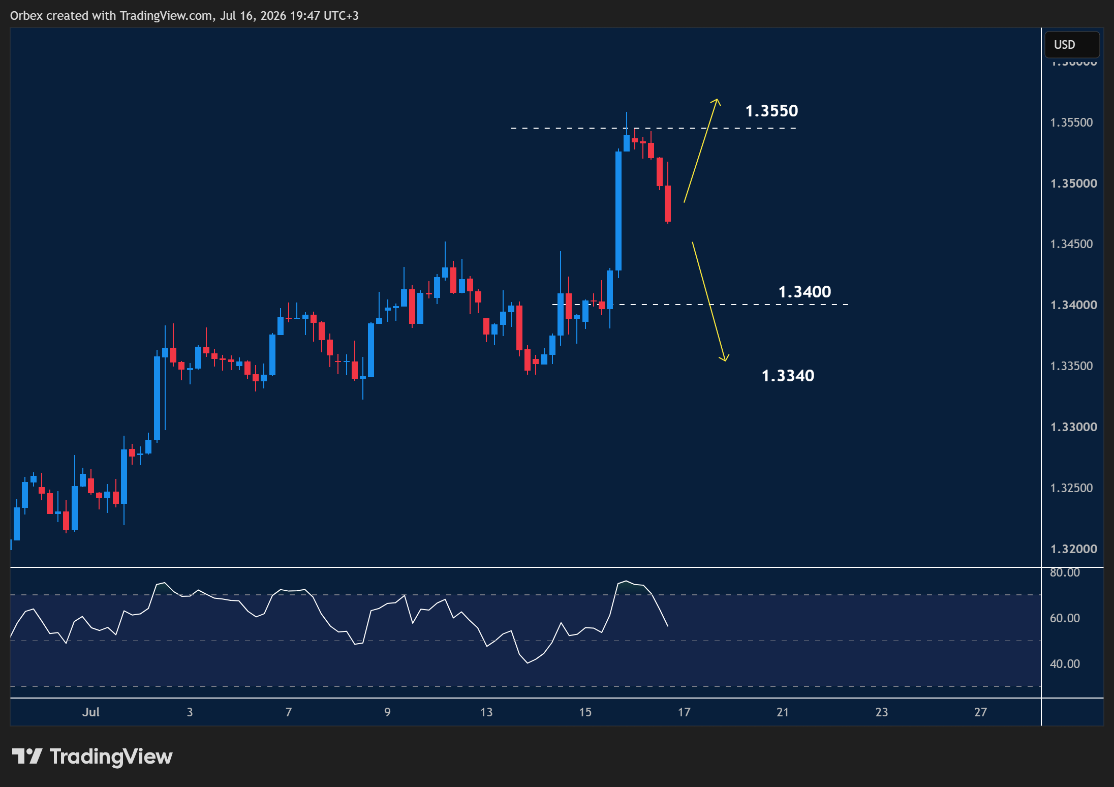GBPUSD intraday chart displaying price trends and key support and resistance levels.