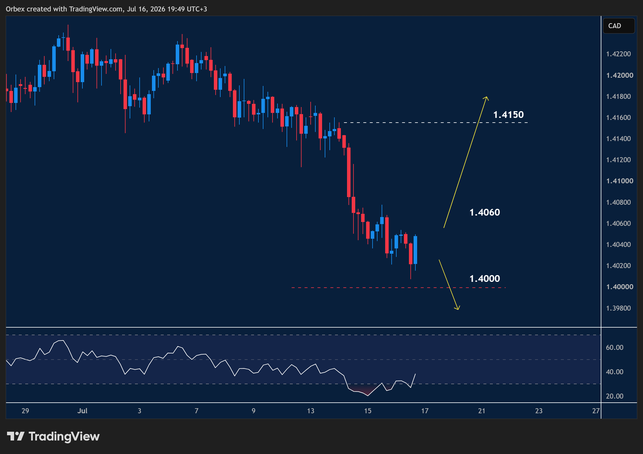 USDCAD intraday chart displaying price trends and key support and resistance levels.