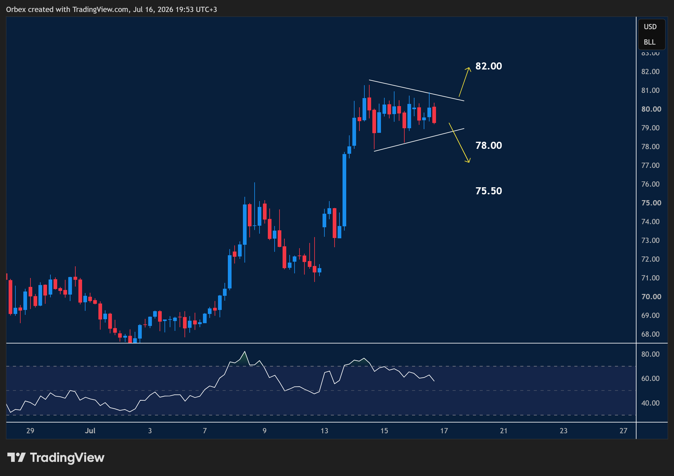 USOIL intraday chart displaying price trends and key support and resistance levels.