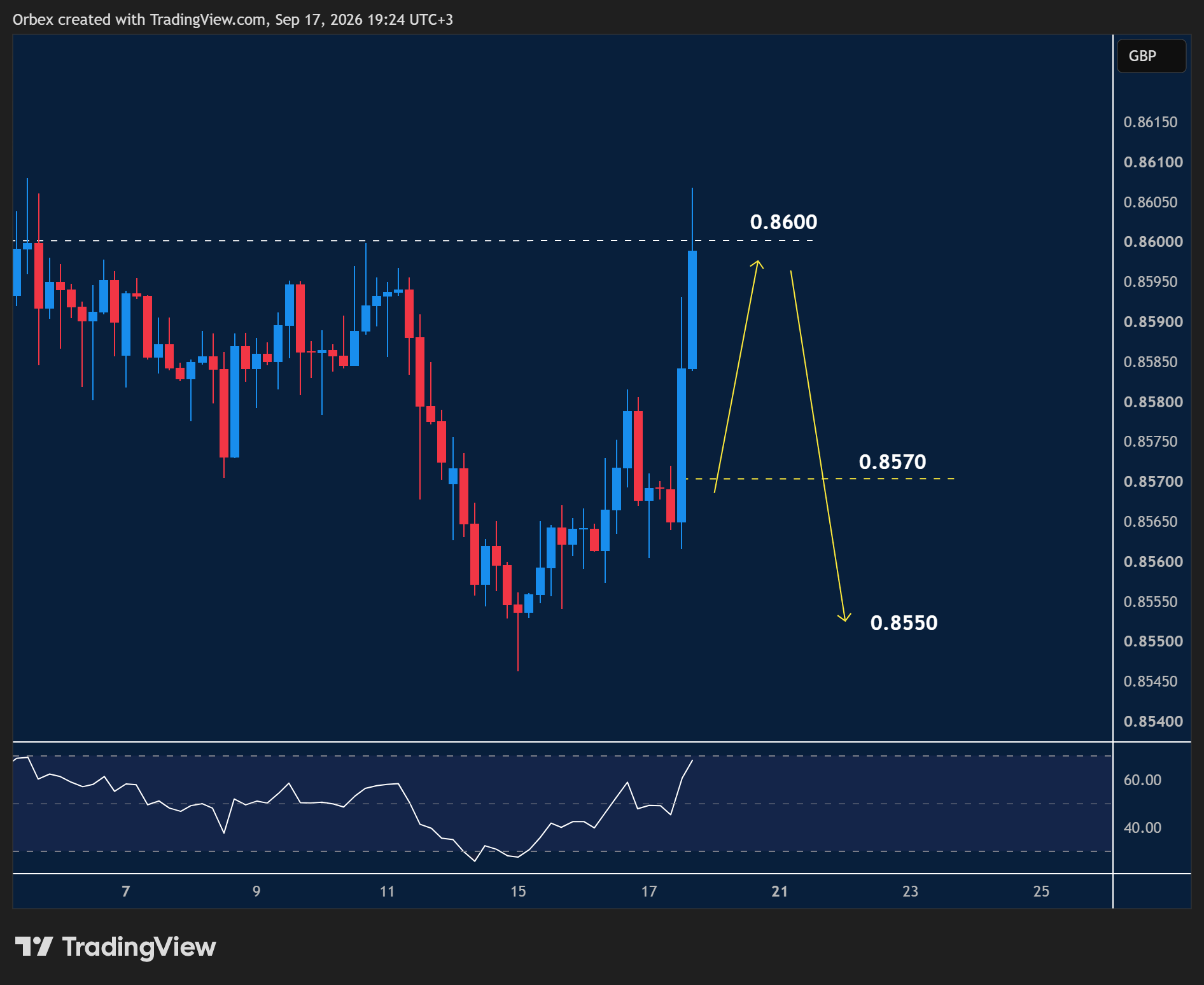 EURGBP intraday chart displaying price trends and key support and resistance levels.
