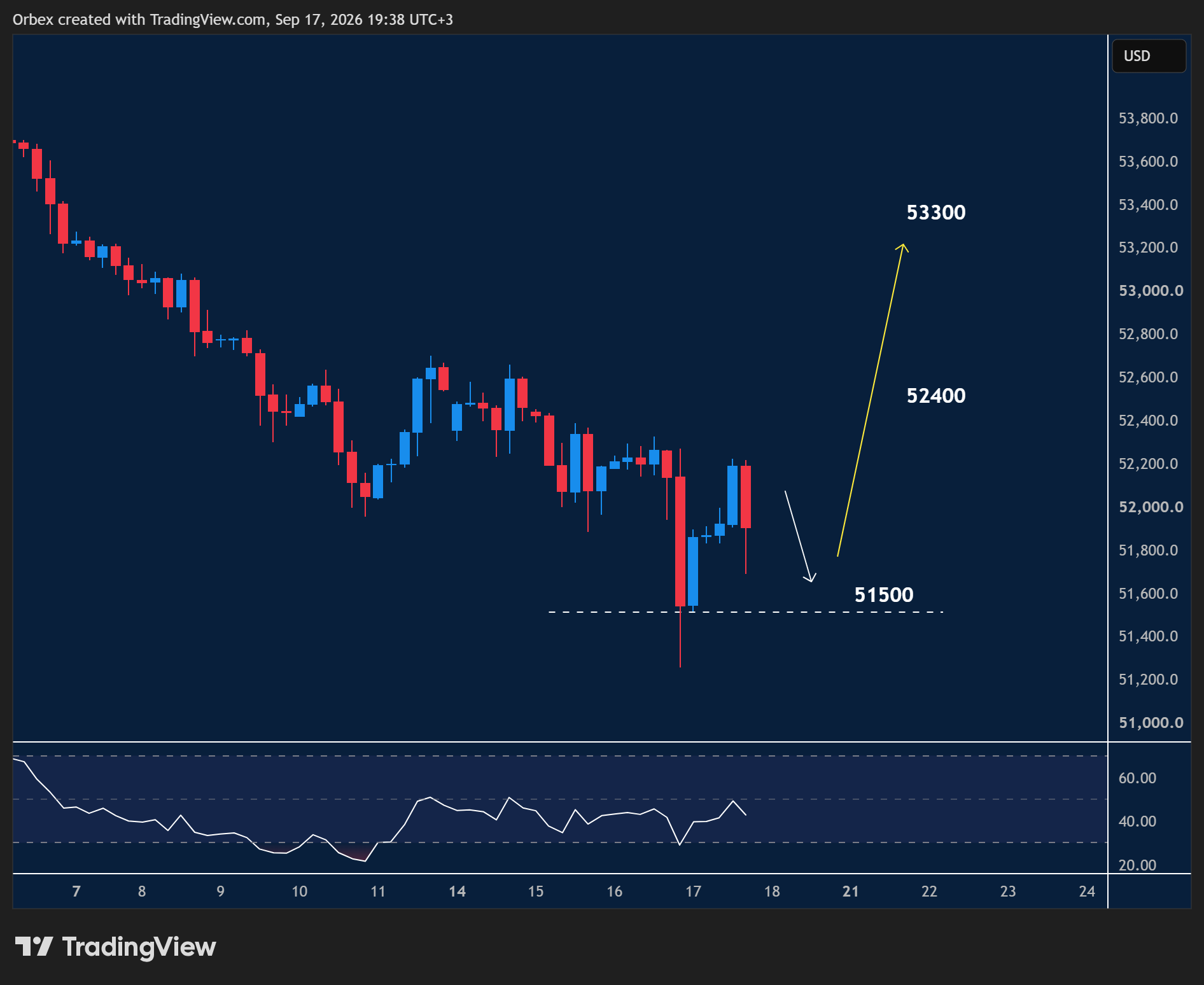 US30 intraday chart displaying price trends and key support and resistance levels.