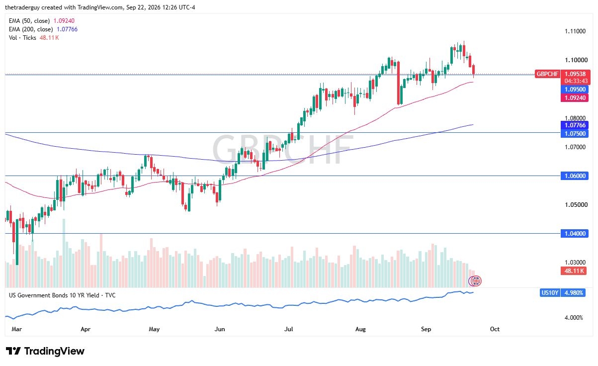 GBP/CHF Forecast 23/09: Buy 1.0950, Target 1.1080 