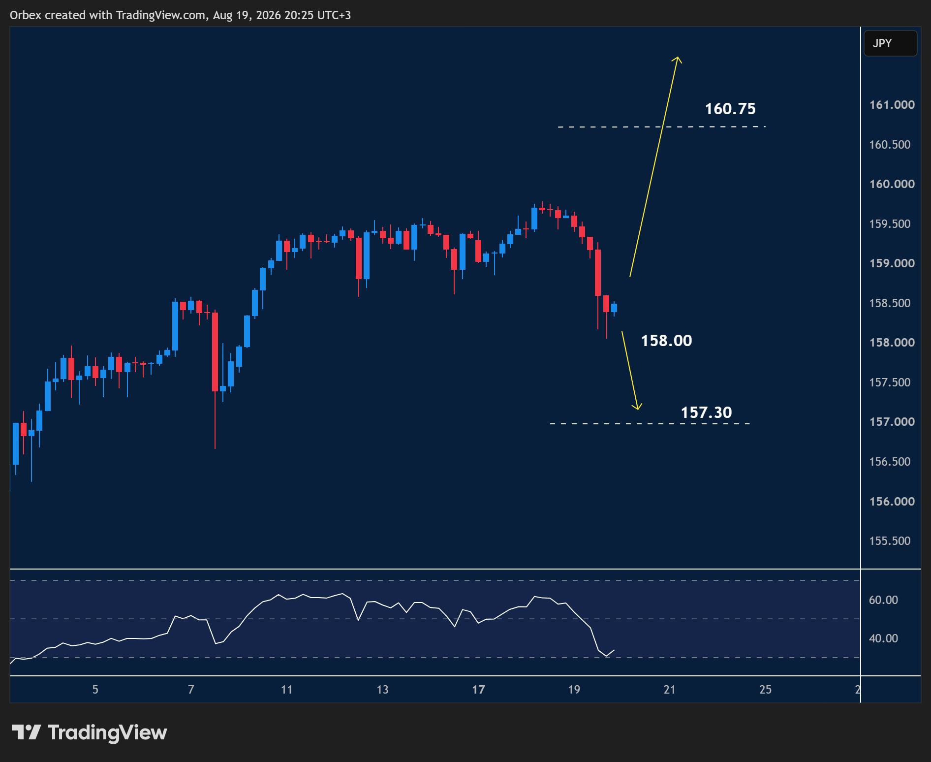 USDJPY intraday chart displaying price trends and key support and resistance levels.