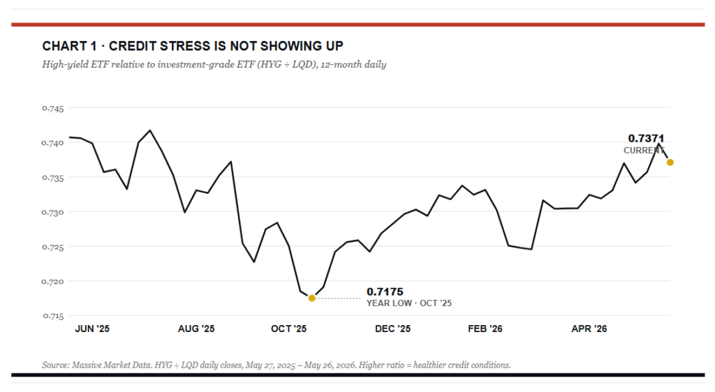 Credit stress