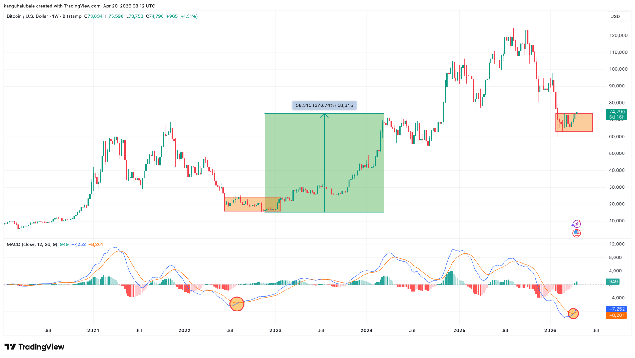 Bitcoin Sends A ‘Buy’ Signal That Last Sparked A 380% Rally