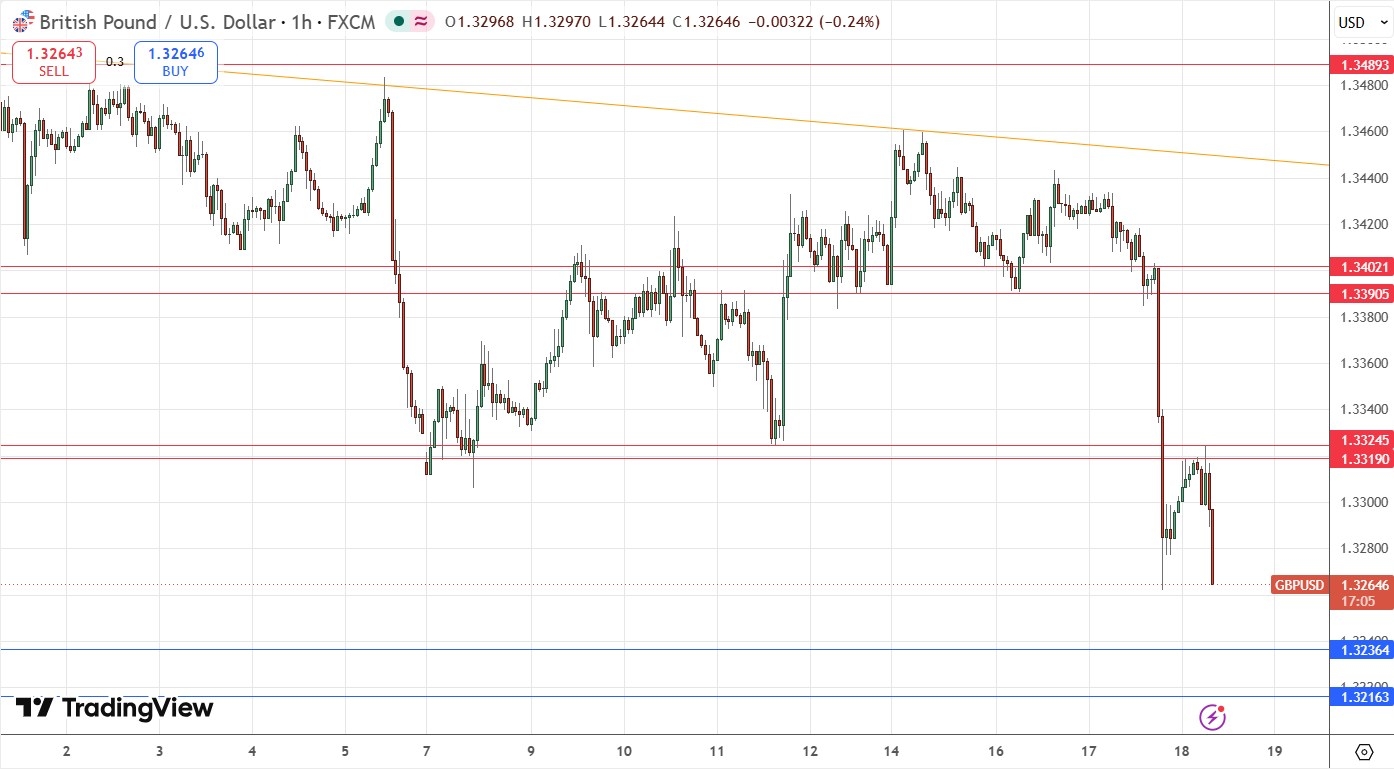 GBP/USD Forex Signal: Bearish Breakdown Suggests More Downside