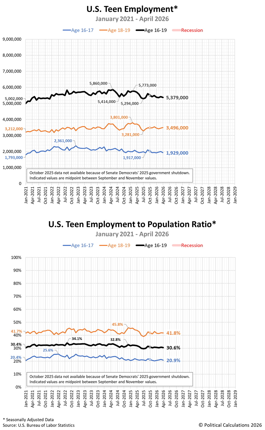 U.S. Teen Employment and U.S. Teen Employment to Population Ratio, January 2021 through April 2026