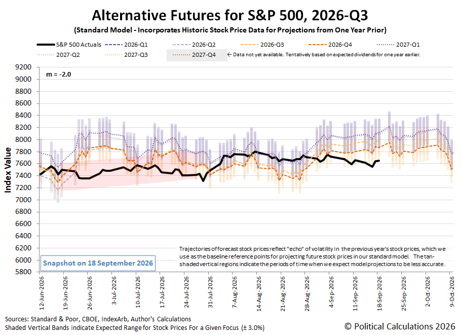 Alternative Futures - S&P 500 - 2026Q3 - Standard Model (m=-2.0 from 28 Apr 2025) - Snapshot on 18 Sep 2026 Alternative Futures - S&P 500 - 2026Q3 - Standard Model (m=-2.0 from 28 Apr 2025) - Snapshot on 18 Sep 2026