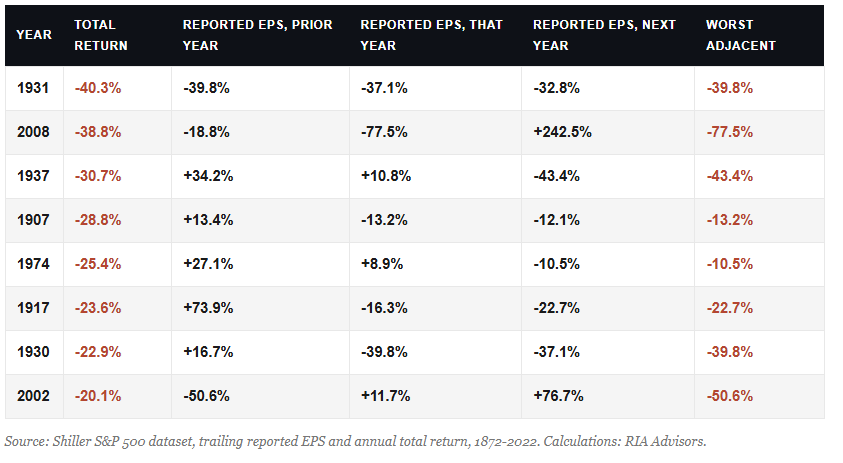 Every market decline and the earnings behind it.