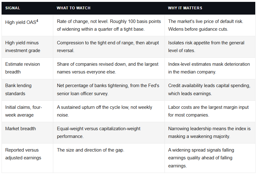 Warnings signals to monitor the market