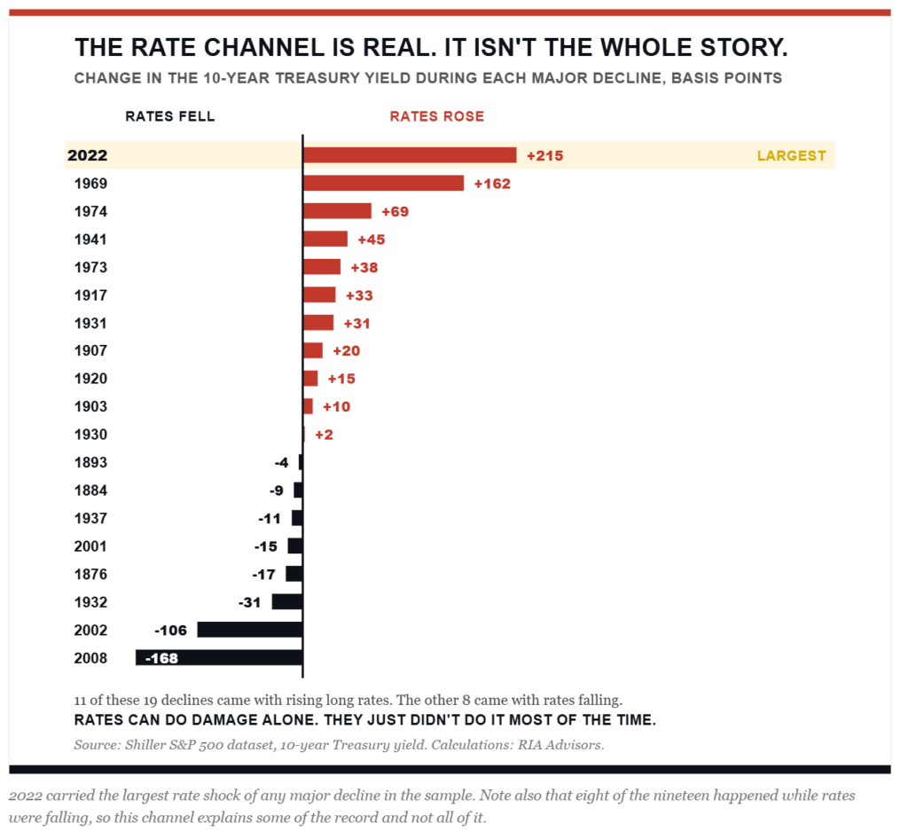 Interest rates channel