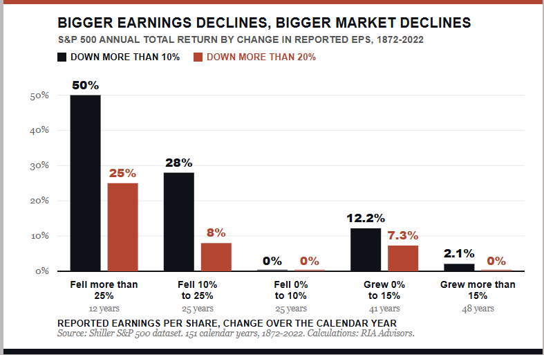 Earnings drive market corrections. 