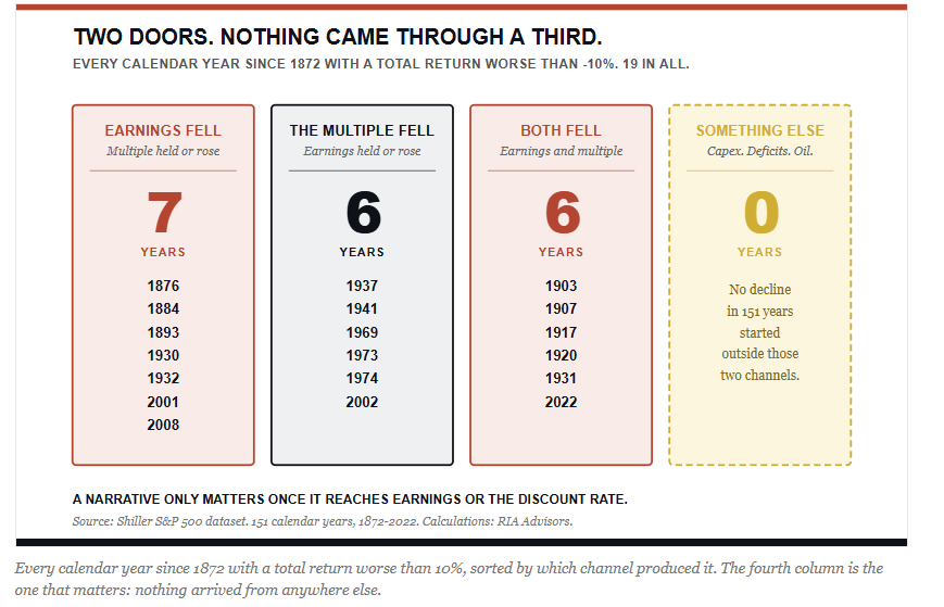 Total number of years markets declined by more than 10%.