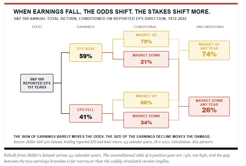 Earnings and market outcomes