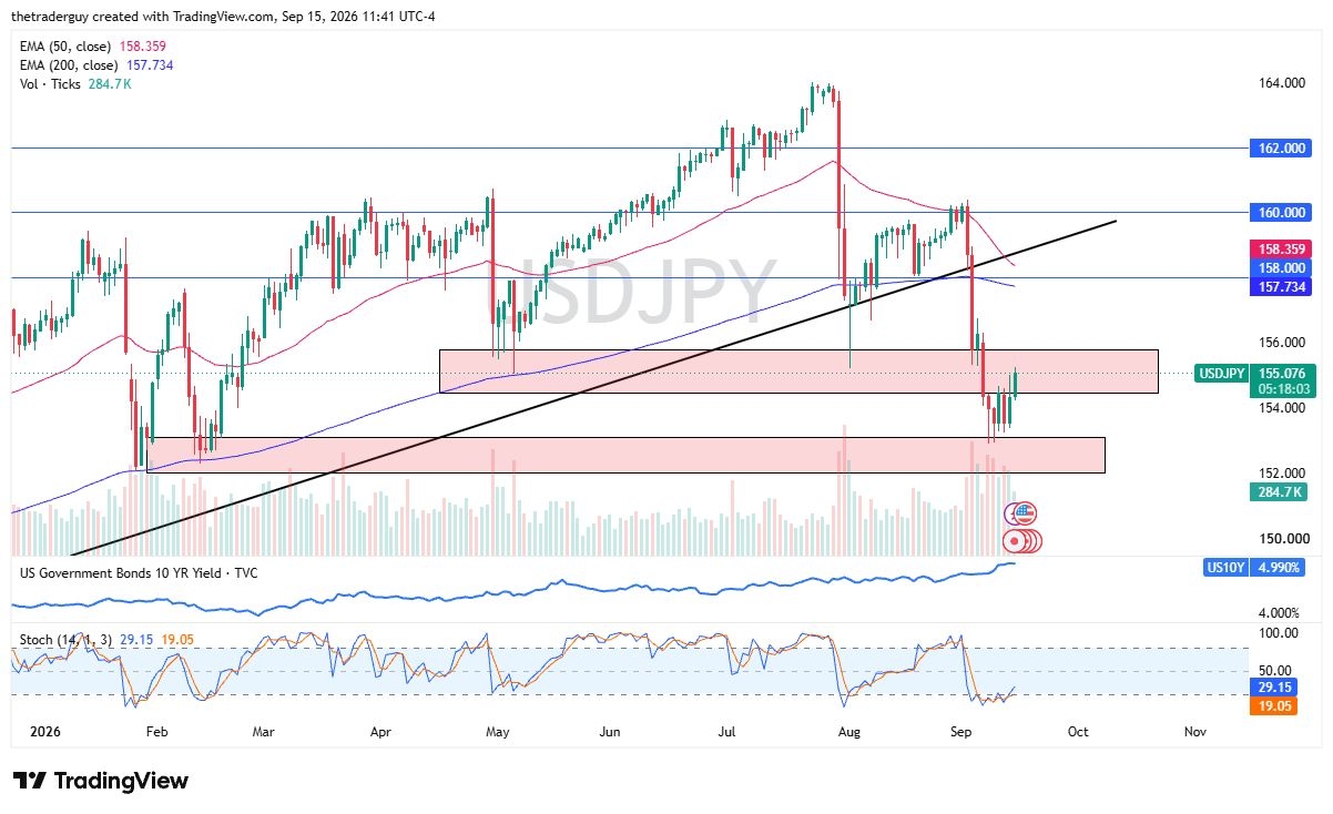 USD/JPY Forecast 16/09: Tests ¥156 Resistance (Video) USD/JPY Forecast 16/09: Tests ¥156 Resistance (Video)