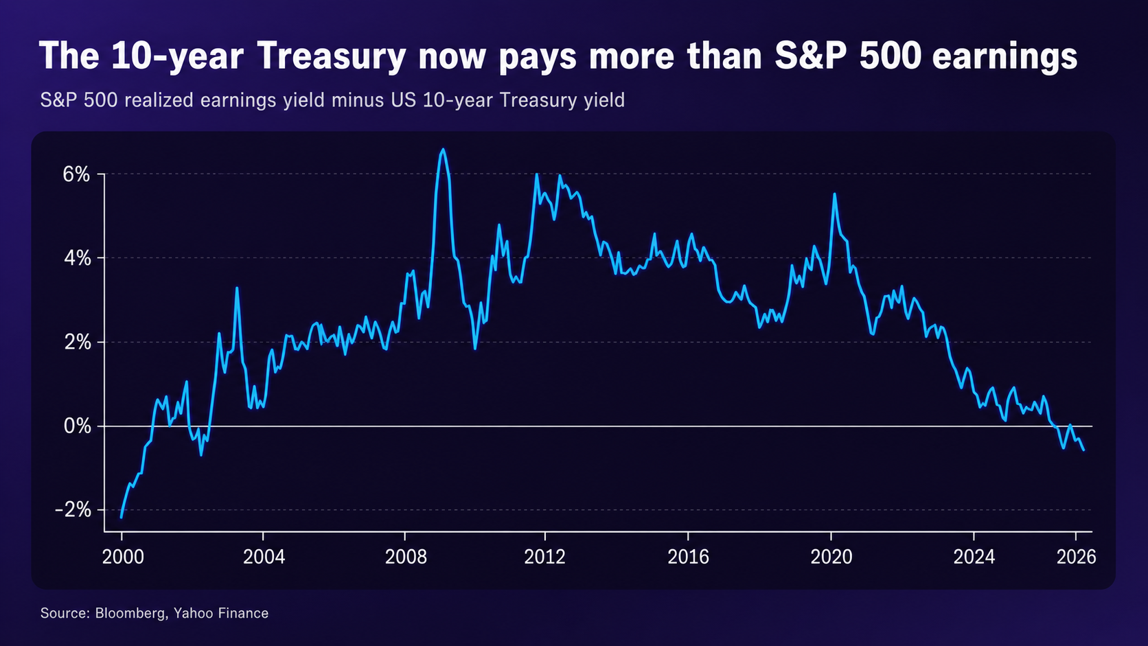 The S&P 500's earnings boom is facing a bond market warning: Chart of the  Day