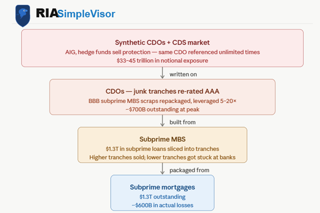 The leverage tree