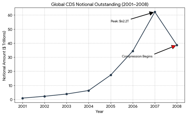 cds default swaps outstanding