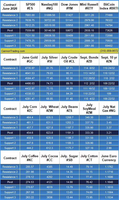 Daily Levels Table 1