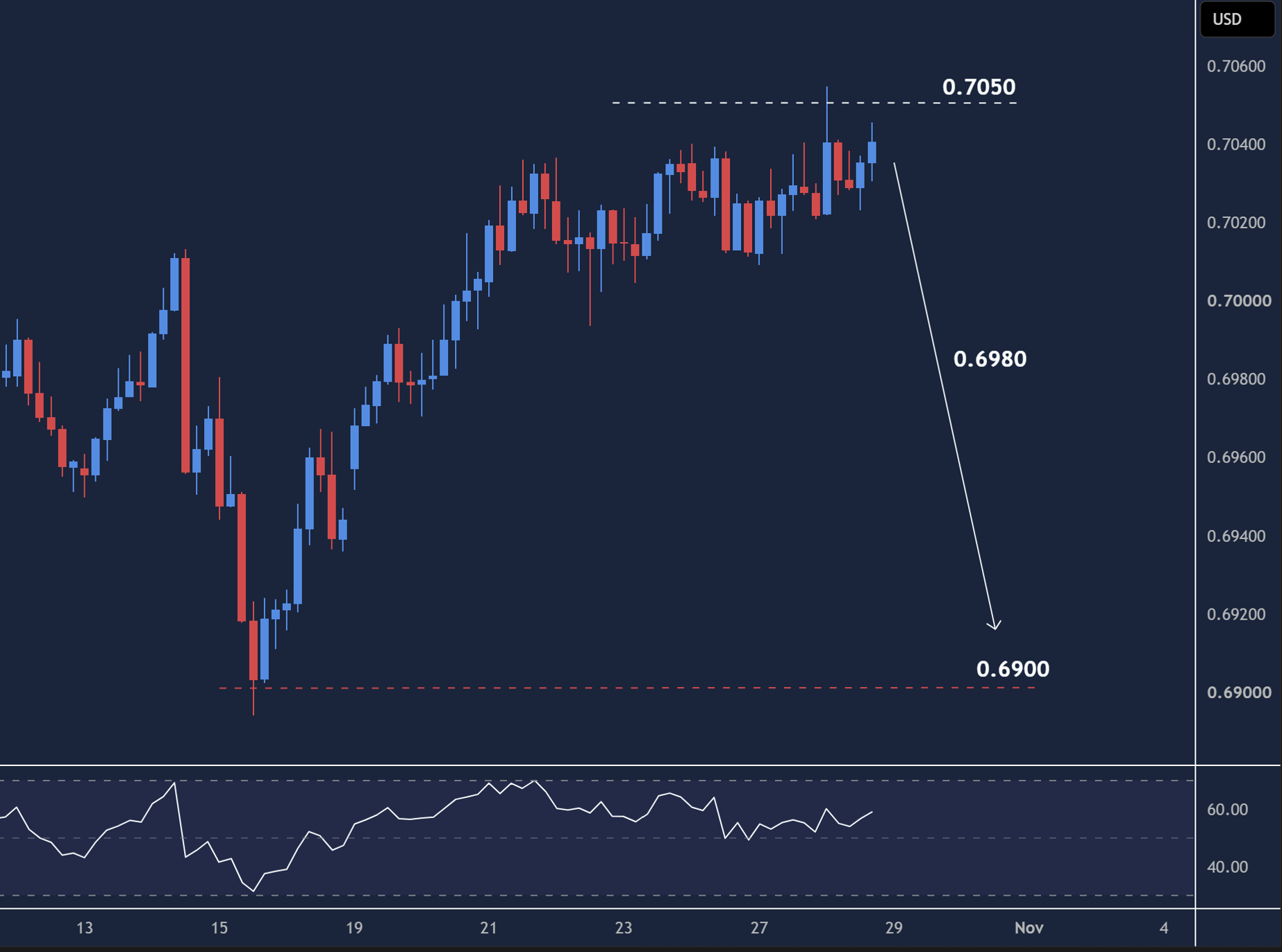AUDUSD intraday chart displaying price trends and key support and resistance levels.