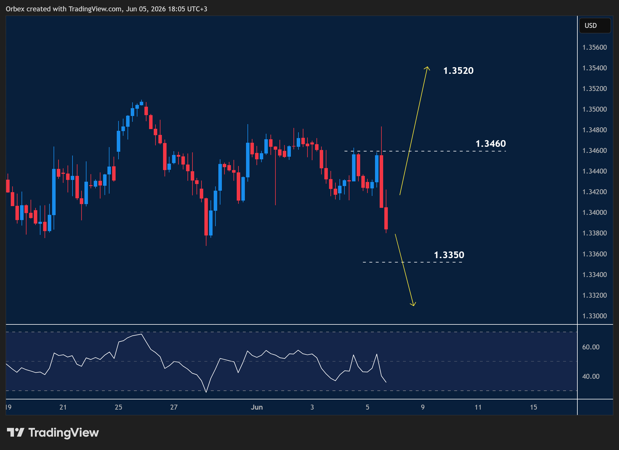 GBPUSD intraday chart displaying price trends and key support and resistance levels.