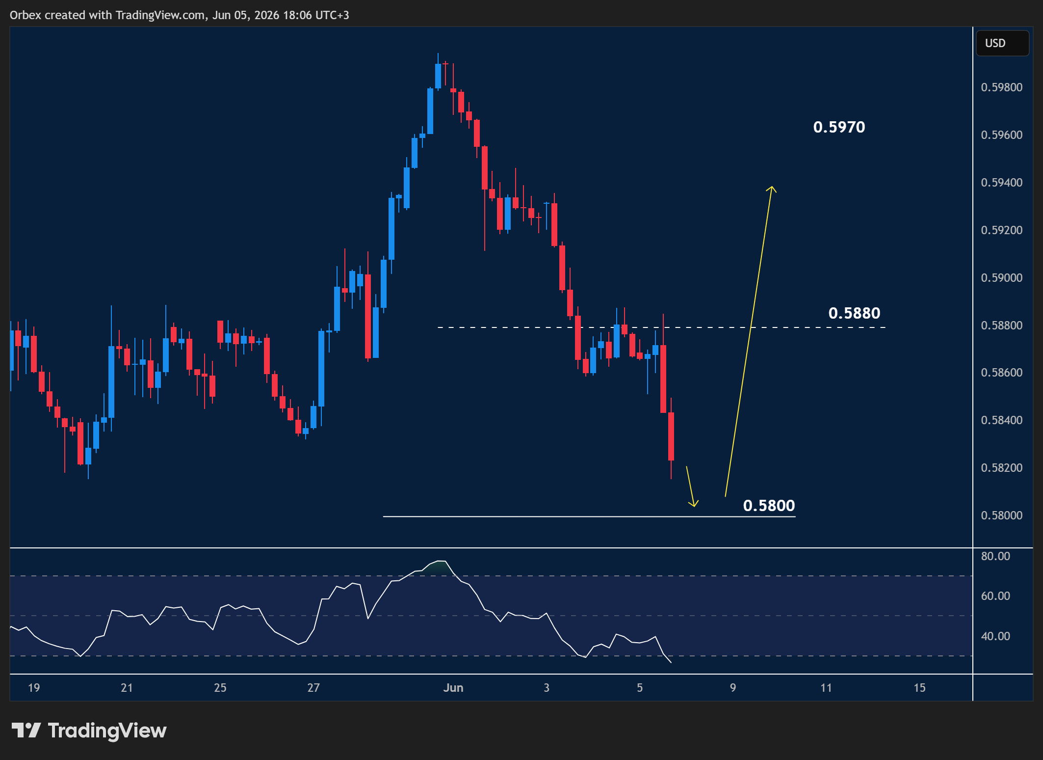 NZDUSD intraday chart displaying price trends and key support and resistance levels.